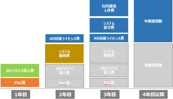 ARソリューション導入にかかる費用イメージ