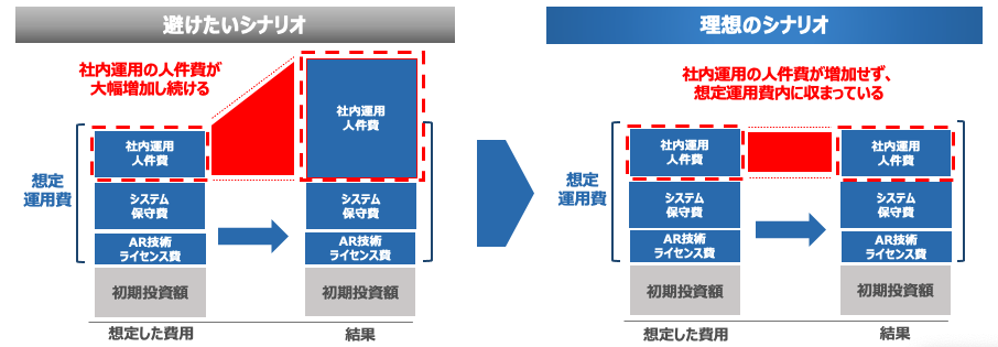 費用が上昇しないように気をつけるべきポイント