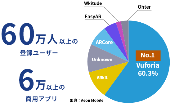 マーケットシェアグラフ／60万人以上の登録ユーザー、6万以上の商用アプリ